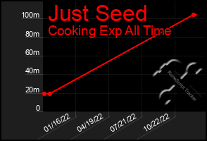 Total Graph of Just Seed