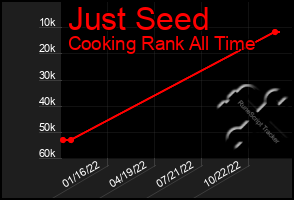 Total Graph of Just Seed
