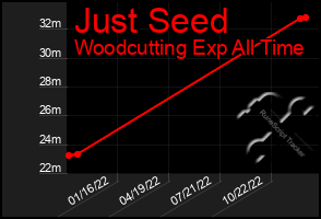 Total Graph of Just Seed