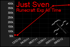 Total Graph of Just Sven