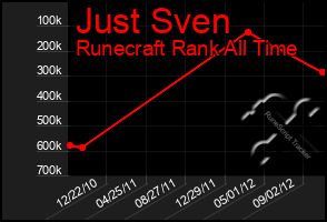 Total Graph of Just Sven