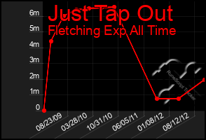 Total Graph of Just Tap Out