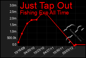 Total Graph of Just Tap Out