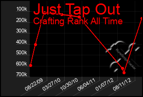 Total Graph of Just Tap Out