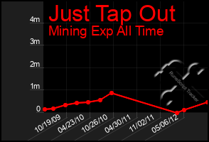 Total Graph of Just Tap Out