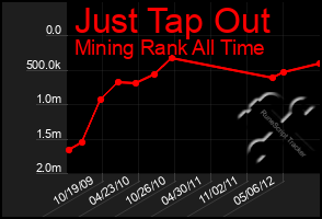 Total Graph of Just Tap Out