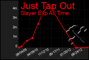 Total Graph of Just Tap Out