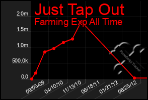 Total Graph of Just Tap Out