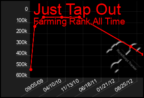 Total Graph of Just Tap Out