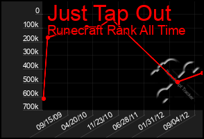 Total Graph of Just Tap Out