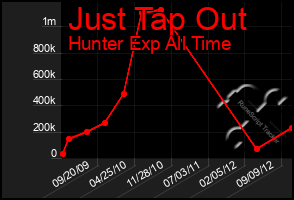 Total Graph of Just Tap Out