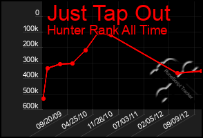 Total Graph of Just Tap Out