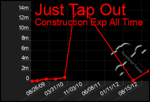 Total Graph of Just Tap Out