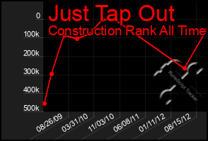 Total Graph of Just Tap Out