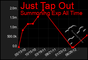 Total Graph of Just Tap Out