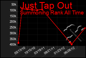 Total Graph of Just Tap Out