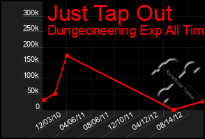 Total Graph of Just Tap Out