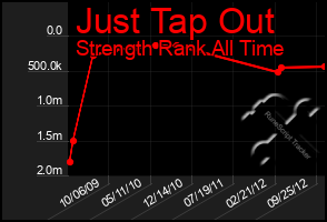 Total Graph of Just Tap Out