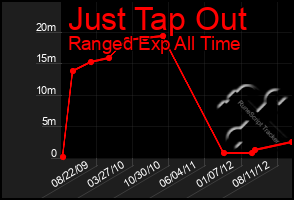 Total Graph of Just Tap Out