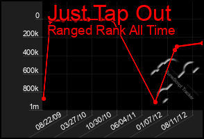 Total Graph of Just Tap Out