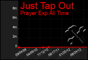 Total Graph of Just Tap Out