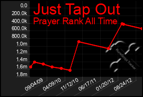 Total Graph of Just Tap Out