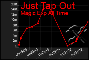 Total Graph of Just Tap Out