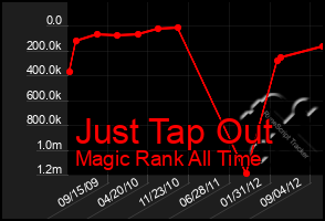 Total Graph of Just Tap Out