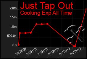 Total Graph of Just Tap Out