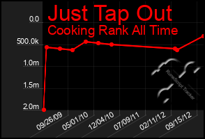 Total Graph of Just Tap Out