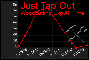 Total Graph of Just Tap Out