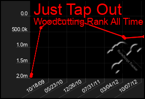 Total Graph of Just Tap Out