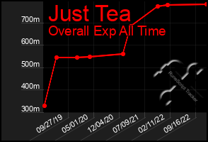 Total Graph of Just Tea