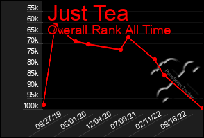 Total Graph of Just Tea