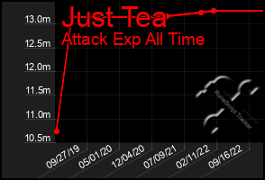 Total Graph of Just Tea