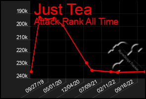 Total Graph of Just Tea