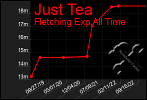 Total Graph of Just Tea