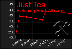 Total Graph of Just Tea