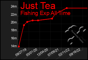 Total Graph of Just Tea