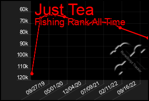 Total Graph of Just Tea