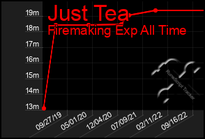 Total Graph of Just Tea