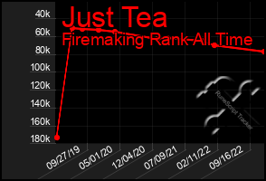 Total Graph of Just Tea