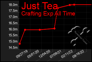 Total Graph of Just Tea