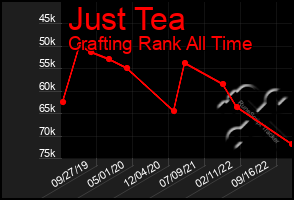 Total Graph of Just Tea