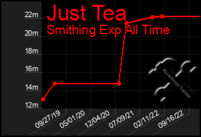 Total Graph of Just Tea