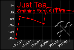 Total Graph of Just Tea