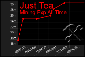 Total Graph of Just Tea