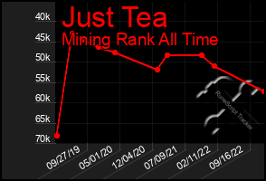 Total Graph of Just Tea