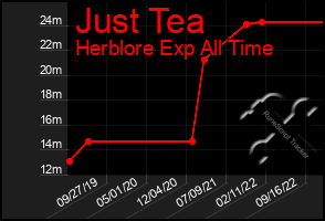 Total Graph of Just Tea