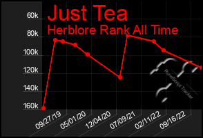 Total Graph of Just Tea